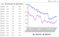 <k>2025</k>年8月国内外大豆价格基本持平
