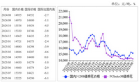 <k>2025</k>年8月国内外棉价小幅回落