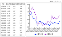 <k>2025</k>年8月国内外油料价格下跌，食用植物油价格以涨为主