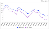 2025年8月鸡蛋价格小幅上涨