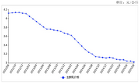 2025年8月生鲜乳收购价小幅下跌
