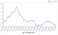 2025年8月马铃薯价格继续下跌