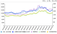 2025年8月天然橡胶价格继续上涨