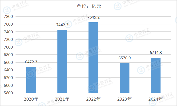 2020-2024年中国印刷和记录媒介复制业营业收入