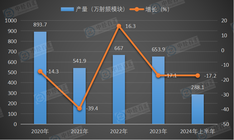 2020-2024年上半年中国移动通信基站设备产量及增长