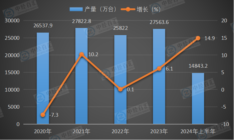 2020-<k>2024</k>年上半年中国电工仪器仪表产量及增长