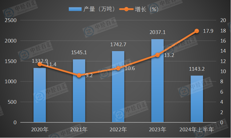 2020-<k>2024</k>年上半年中国液化天然气产量及增长