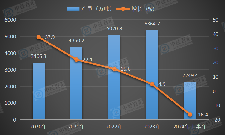 2020-<k>2024</k>年上半年中国燃料油产量及增长