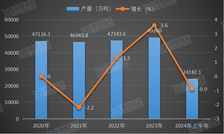 2020-<k>2024</k>年上半年中国焦炭产量及增长