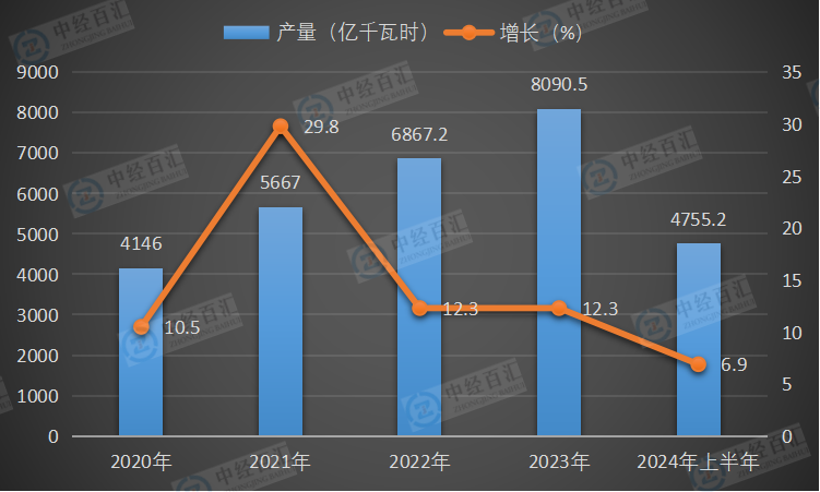 2020-<k>2024</k>年上半年中国风力发电量及增长