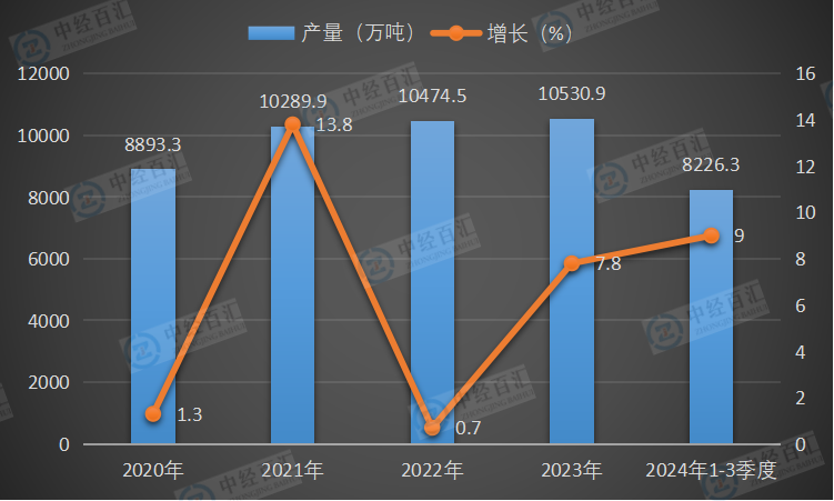 2020-2024年1-3季度中国磷矿石（折含五氧化二磷30％）产量及增长