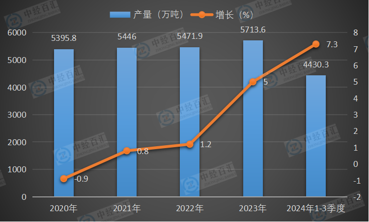 2020-2024年1-3季度中国农用氮、磷、钾化学肥料（折纯）产量及增长