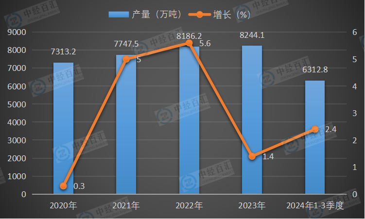 2020-2024年1-3季度中国氧化铝产量及增长