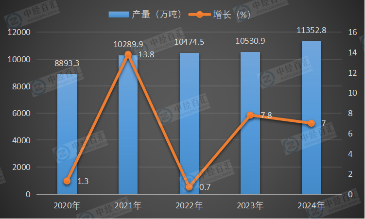 2020-2024年中国磷矿石（折含五氧化二磷30％）产量及增长