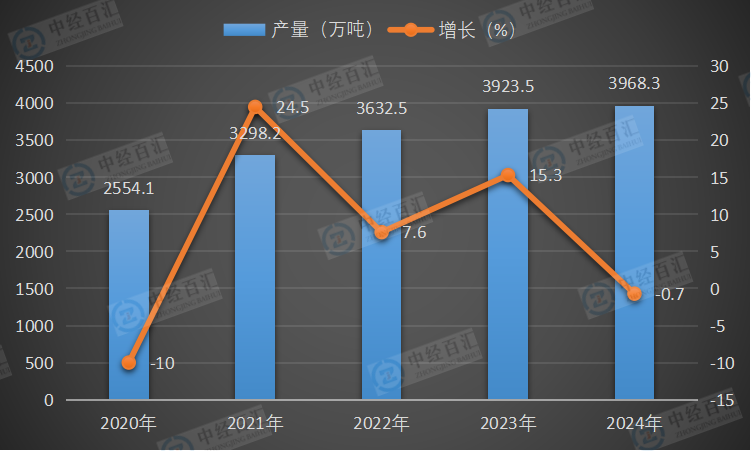 2020-2024年中国鲜、冷藏肉产量及增长