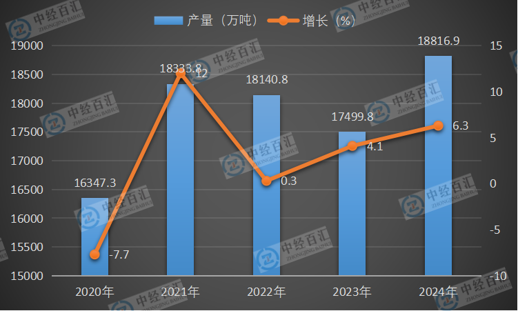 2020-2024年中国饮料产量及增长