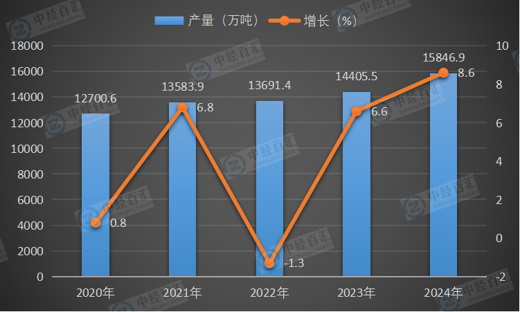 2020-2024年中国机制纸及纸板（外购原纸加工除外）产量及增长