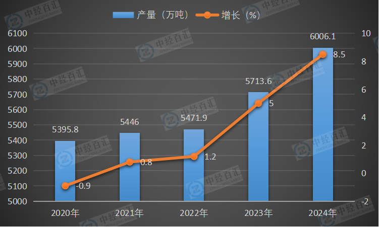 2020-2024年中国农用氮、磷、钾化学肥料（折纯）产量及增长