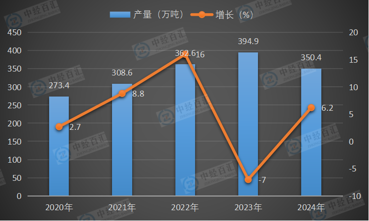 2020-2024年中国化学药品原药产量及增长