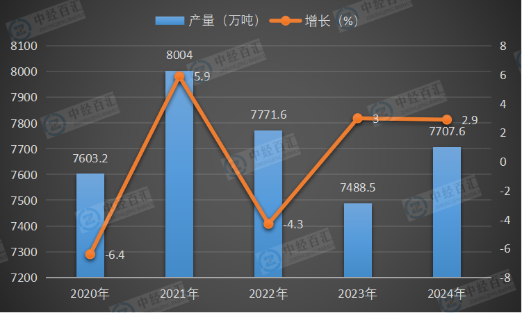 2020-2024年中国塑料制品产量及增长