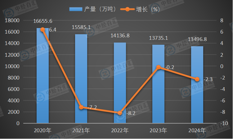 2020-2024年中国线材（盘条）产量及增长