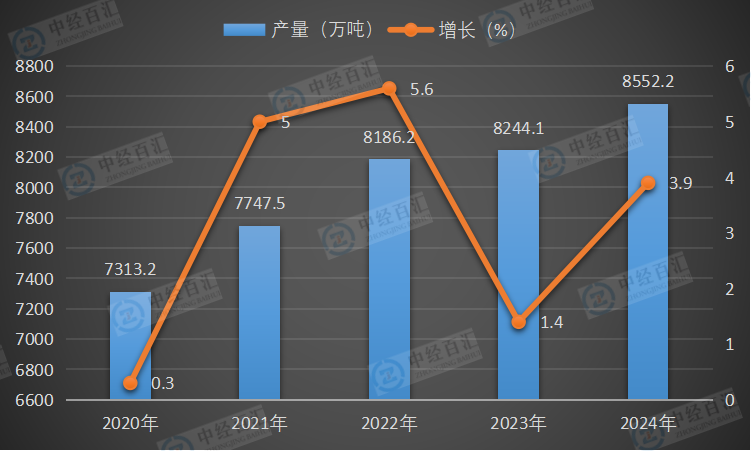 2020-2024年中国氧化铝产量及增长