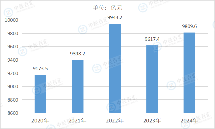 2020-2024年中国文教、工美、体育和娱乐用品制造业资产合计