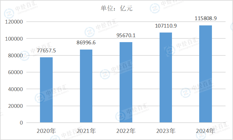 2020-2024年中国化学原料和化学制品制造业资产合计