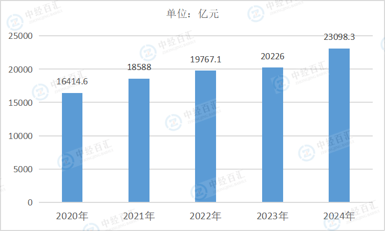 2020-2024年中国铁路、船舶、航空航天和其他运输设备制造业资产合计