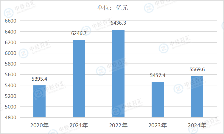 2020-2024年中国印刷和记录媒介复制业营业成本