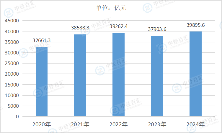 2020-2024年中国通用设备制造业营业成本