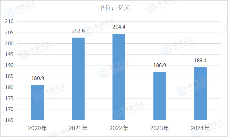 2020-2024年中国印刷和记录媒介复制业销售费用