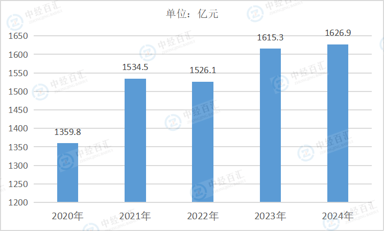 2020-2024年中国通用设备制造业销售费用