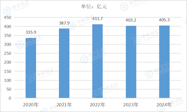 2020-2024年中国印刷和记录媒介复制业管理费用