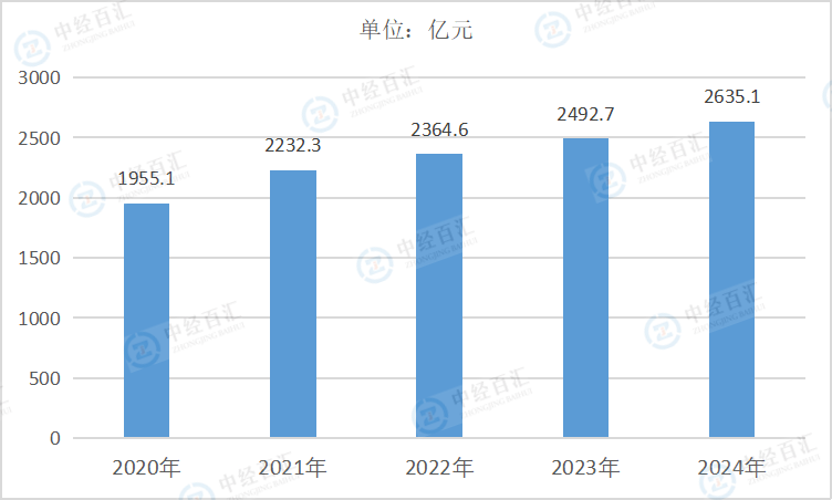 2020-2024年中国通用设备制造业管理费用