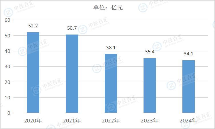 2020-2024年中国印刷和记录媒介复制业财务费用