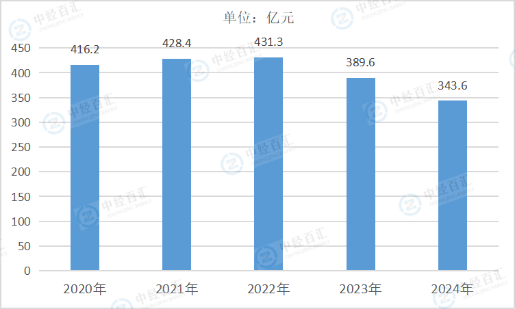 2020-2024年中国印刷和记录媒介复制业利润总额