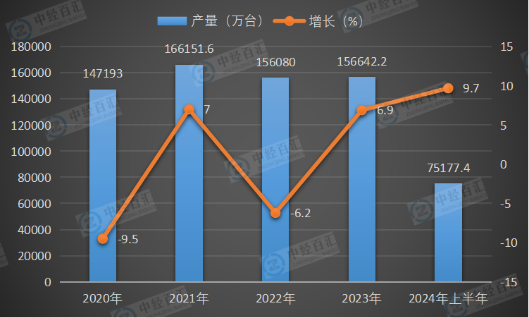 2020-2024年上半年中国移动通信手持机（手机）产量及增长