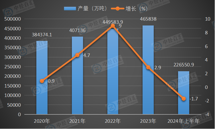 2020-<k>2024</k>年上半年中国原煤产量及增长