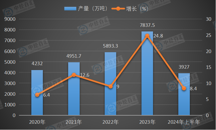 2020-<k>2024</k>年上半年中国石脑油产量及增长