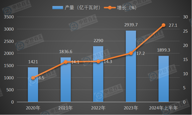 2020-<k>2024</k>年上半年中国太阳能发电量及增长