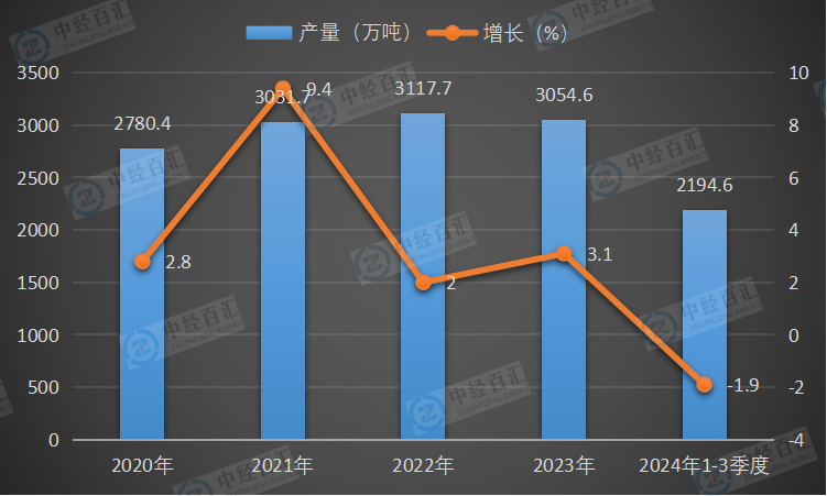 2020-2024年1-3季度中国乳制品产量及增长