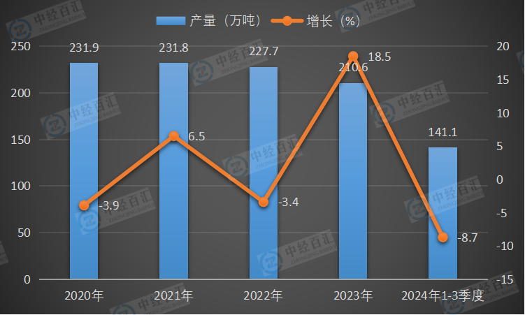 2020-2024年1-3季度中国中成药产量及增长
