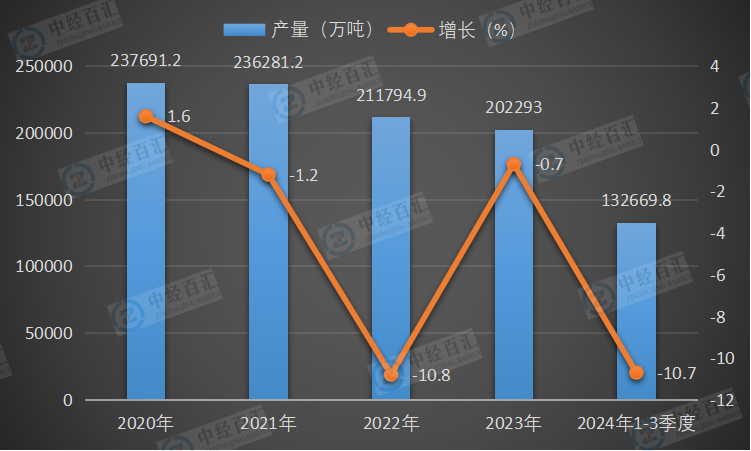 2020-2024年1-3季度中国水泥产量及增长