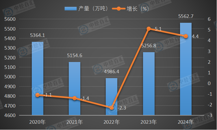 2020-2024年中国原盐产量及增长