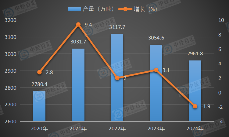 2020-2024年中国乳制品产量及增长