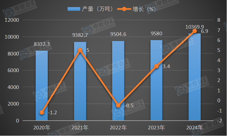 2020-2024年中国硫酸（折100％）产量及增长