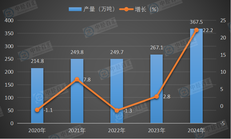 2020-2024年中国化学农药原药（折有效成分100％）产量及增长