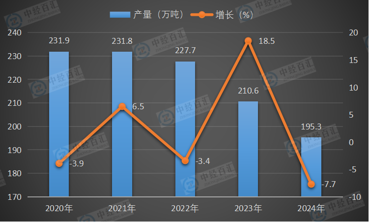 2020-2024年中国中成药产量及增长