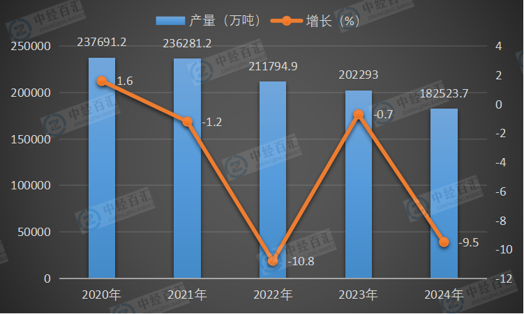 2020-2024年中国水泥产量及增长